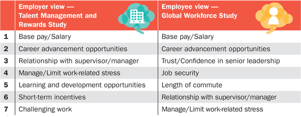 Top Drivers of Employee Retention