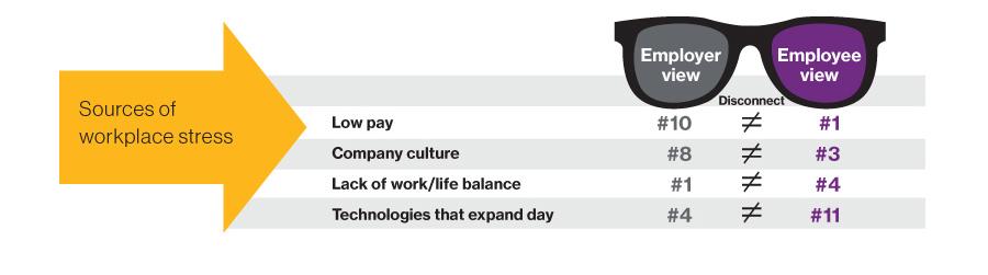 Sources of workplace stress