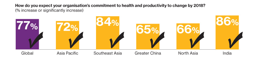 How do you expect your organisation's commitment to health and productivity to change by 2018?