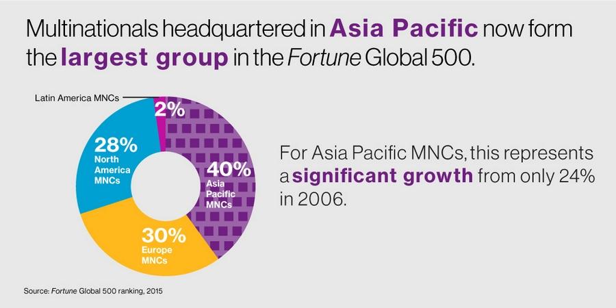 Multinationals headquartered in Asia Pacific now form the largest group in the Fortune Global 500.