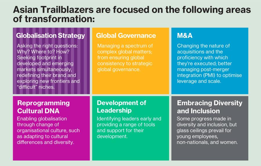Asian Trailblazers are focused on the following areas of transformation