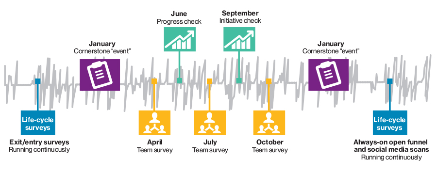 The employee listening strategy