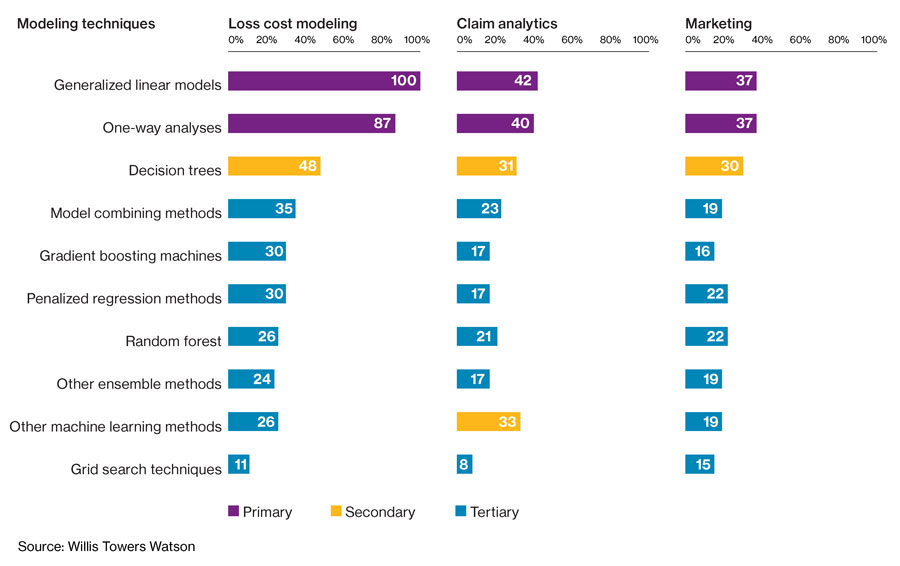 For which business applications do P&C carriers use or plan to use these methodologies?