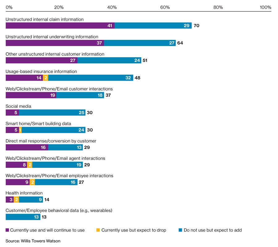 From which sources do P&C carriers currently collect big data and plan to in the next two years?