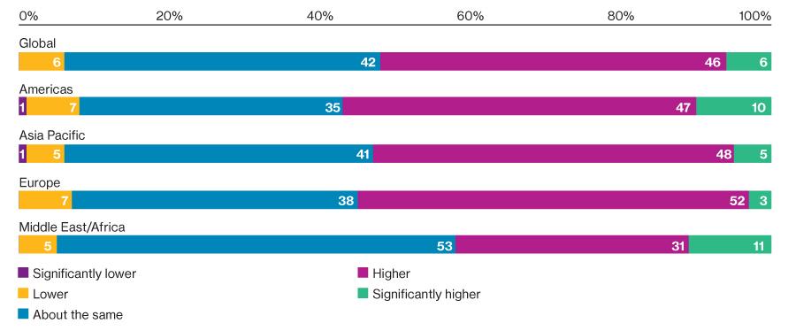 2017 Global Medical Trends Survey Report - WTW