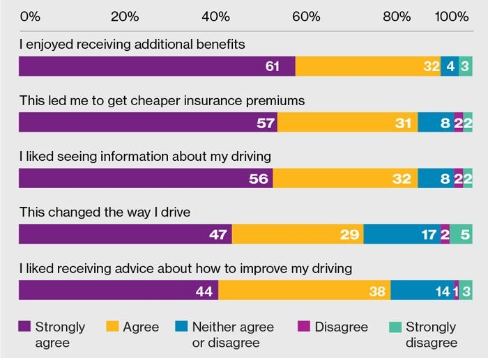 Figure 3. Willingness of different age groups to share recent driving data for personalized insurance quotes