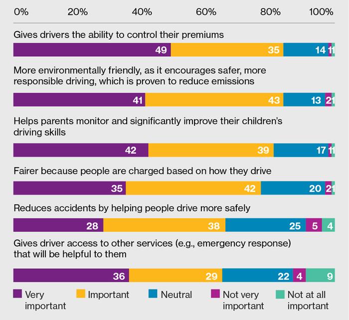 Figure 5. What drivers think are the most important aspects of being able to monitor driving behavior