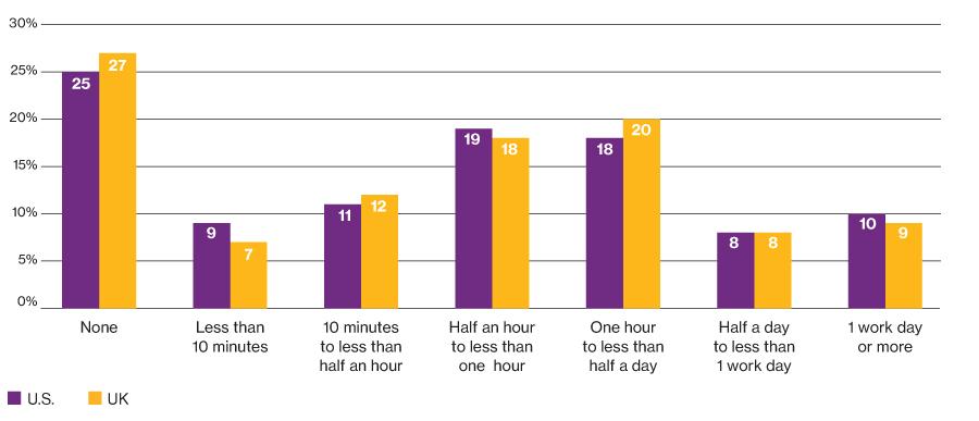 Figure 3. Time spent on cyber training in the last year