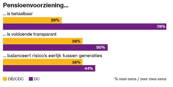 Resultaten werkgeversonderzoek – De toekomst van pensioen