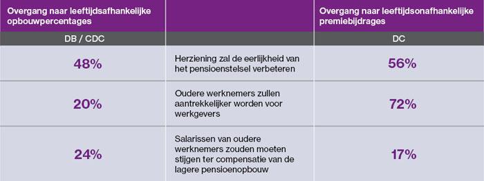 Resultaten werkgeversonderzoek – De toekomst van pensioen