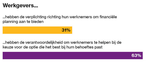 Resultaten werkgeversonderzoek – De toekomst van pensioen