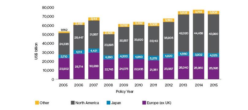 Total AUM of World's Top 500 Managers
