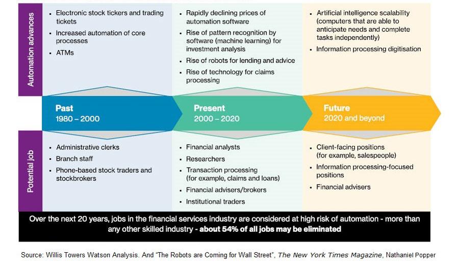 Automation and digitalisation are affecting financial services