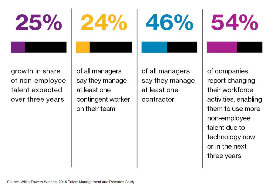 Non-employee talent is growing