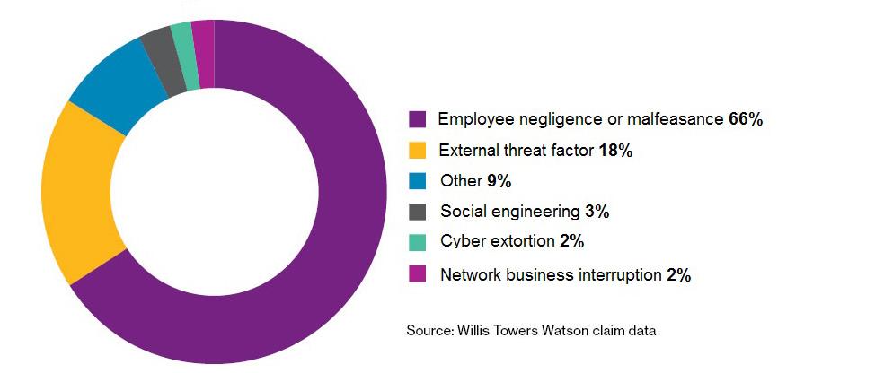 Cyber risk: it's a people problem, too - pie chart_causes of cyber breaches
