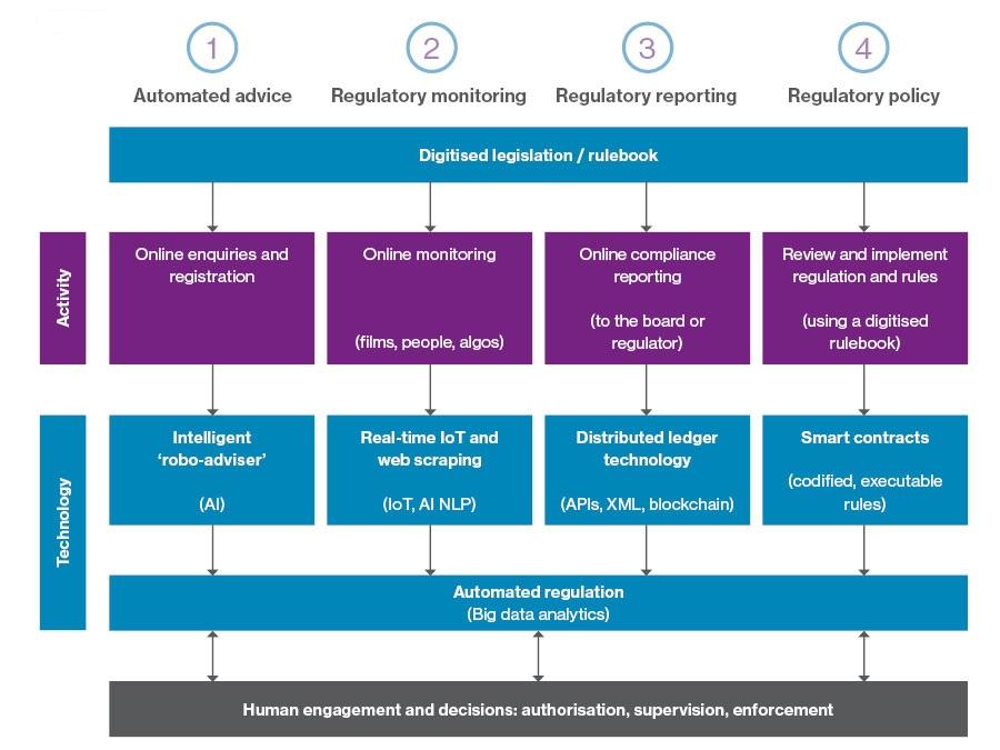 The algorithmic future of regulation- the algorithmic regulation framework