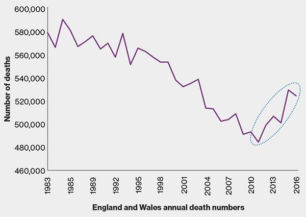 Figure 1. The number of deaths in the UK has recently bucked the long term-trend – this increases the uncertainty over the future trend for life expectancy