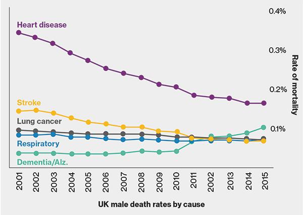 Figure 2. Causes of death are changing – what affects scheme members tomorrow is not the same as what affected them in the past