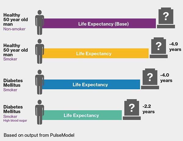 Figure 4. Illustrative impact on life expectancy of a number of health conditions