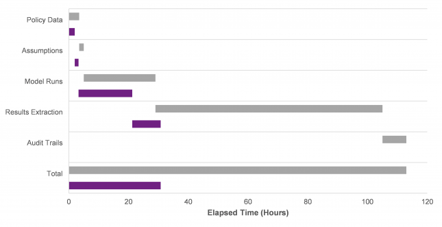 Graph depicting Before and after of the end-to-end Solvency II reporting process for Policy Data, Assumptions, Model Runs, Results Extraction, Audit Trails and Total