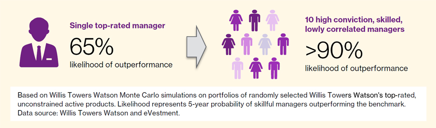 Improving the odds of success