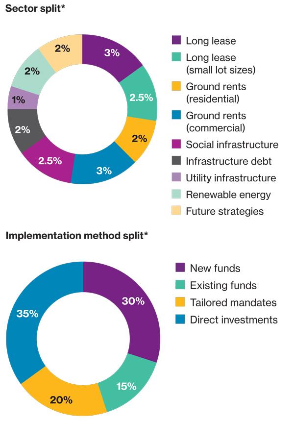 Pie charts showing Diversification – multiple strategies and implementation methods