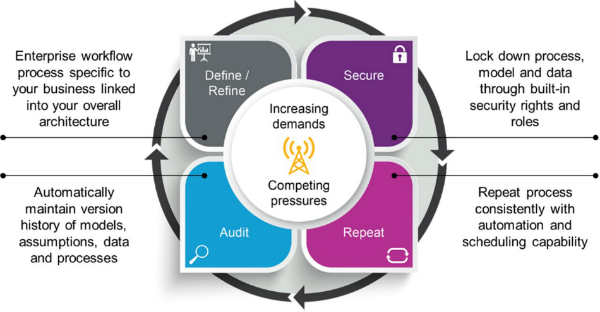 Figure 1: Best practice reporting process