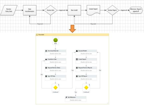 Figure 2: Process diagram and Unify workflow example