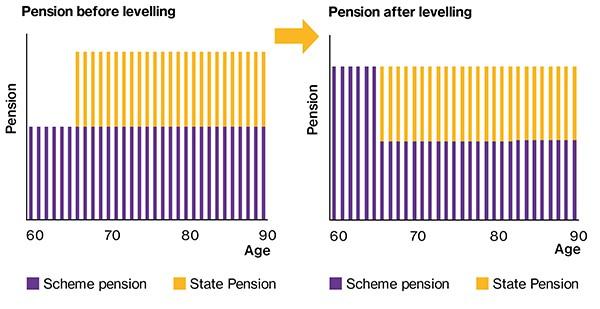 Graph showing example of pension levelling