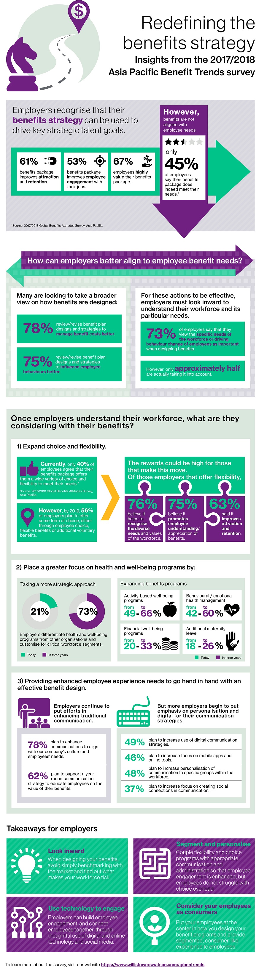 Infographic Redefining the benefits strategy WTW