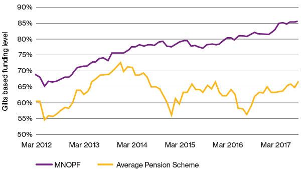 Chart showing funding level comparison vs average UK DB pension