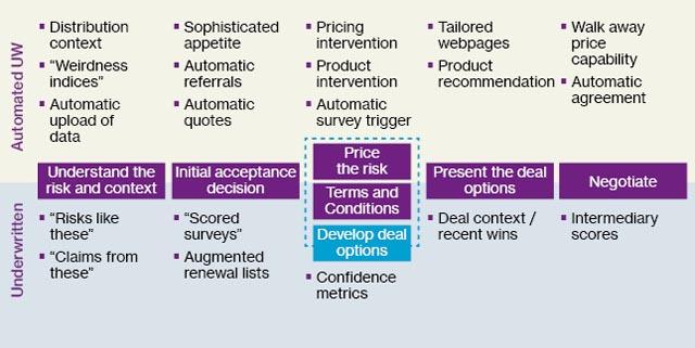 Infographic Comparing these steps- Understanding the risk and context, Initial acceptance decision, Price the risk; terms and conditions; and develop deal options, present the deal options, negotiate; in Automated UW vs. Underwritten Automated UW:* Distribution context *Weirdness indices * Automatic upload of data *Sophisticated appetite *automatic referrals *automatic quotes *Pricing intervention *Product intervention * Automatic survey trigger * Tailored webpages *Product recommendations * Walk away price capability * Automatic Agreement Underwrittern: * Risks like these * Claims from these * scored surveys *augmented renewal lists * confidence metrics * Deal context/recent wins *intermediary scores