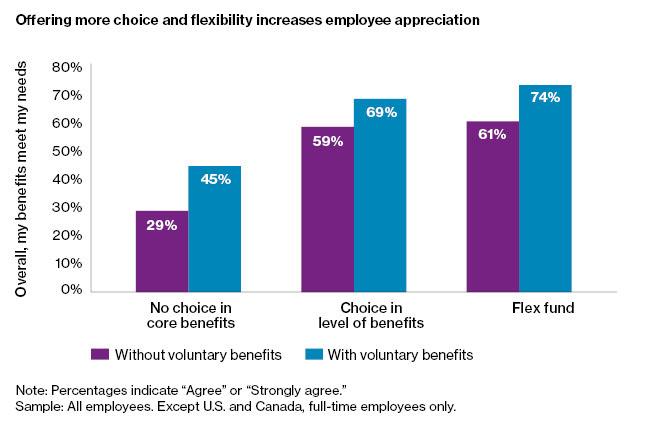 The percentage of employees that feel their benefits meet their basic needs increases from no choices in core benefits to Choice in level of benefits, to Flex fund. Employees with voluntary benefits are more satisfied than employees without voluntary benefits in all 3 categories.