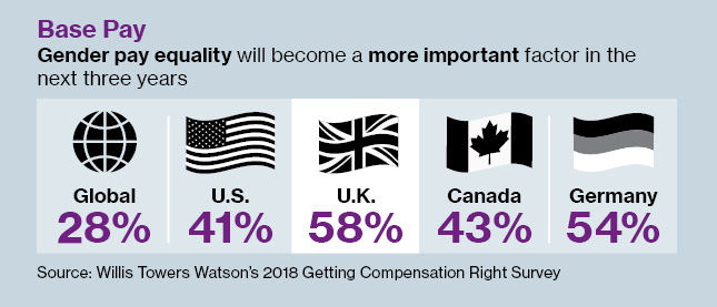 Base Pay: Gender pay equality will become a more important factor in the next three years: 28% Global, 41% US, 58% UK, 43% Canada, 54% Germany Source: Willis Towers Watson's 2018 Getting Compensation Right Survey