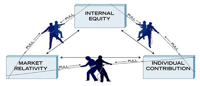Market relativity pulls internal equality which pulls individual contribution which pulls market relativity