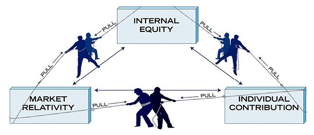 Market relativity pulls internal equality which pulls individual contribution which pulls market relativity