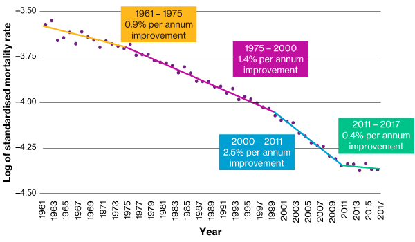 Graph: The changing path of longevity improvements over time