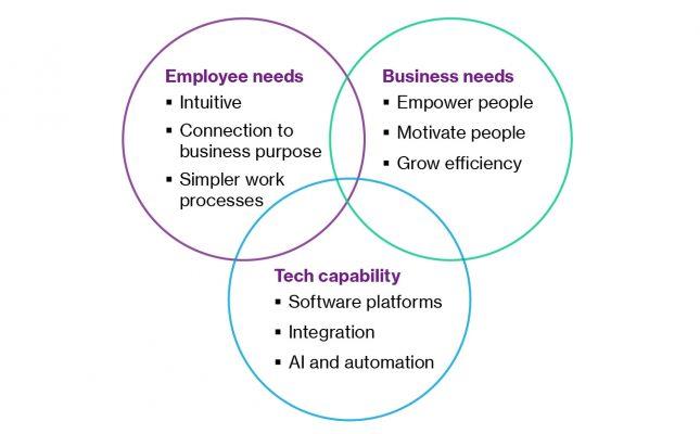 Three intersecting circles:  employee needs, (Intuitive, Connection to business purpose, Simpler work processes) business needs ( Empower people, Motivate people, Grow efficiency) and tech capability (Software platforms, Integration, AI and automation).