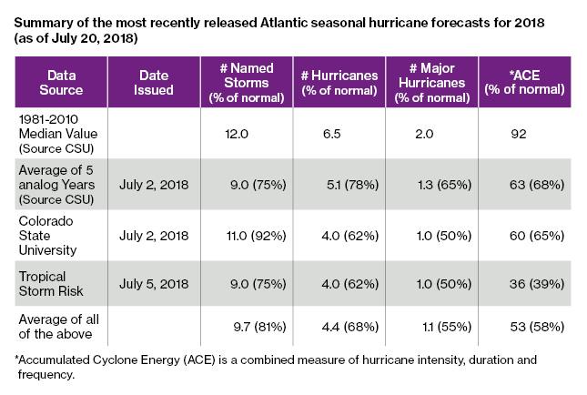 Summary of the most recently released Atlantic seasonal hurricane forecasts for 2018 (as of July 20, 2018)