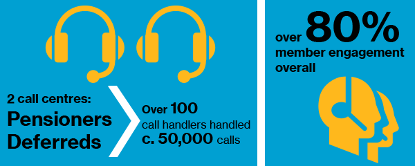 2 call centres: pensioners deferreds. Over 100 call handlers handled c. 50,000 calls. Over 80% member engagement overall
