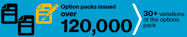 Option packs issued over 120,000. 30+ variation of options pack