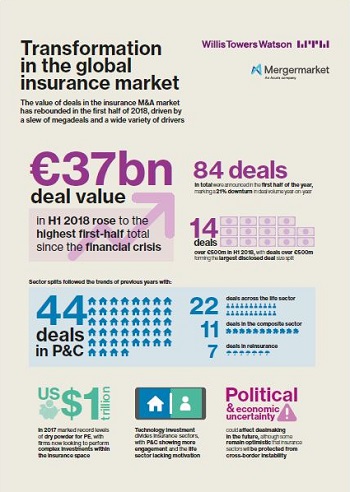 Transformation in the global insurance market