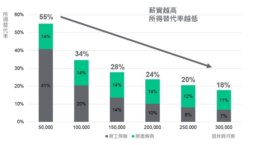 台灣法定退休金提供的所得替代率<理想的所得替代率70%