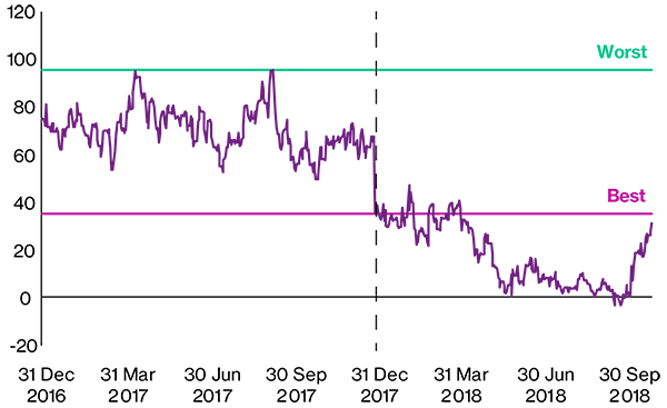 Graph: Aggregate FTSE 350 pension deficit