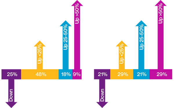 Graph: Change in benefit payments relative to previous year
