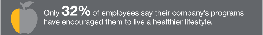 Apple icon, with text reading 32% of employees say their company's programs have encouraged them to live a healthier lifestyle
