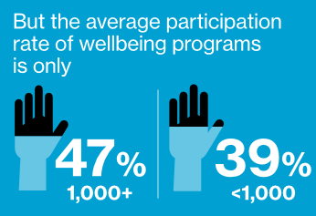 Hand icons showing the average participation rate of wellbeing progams