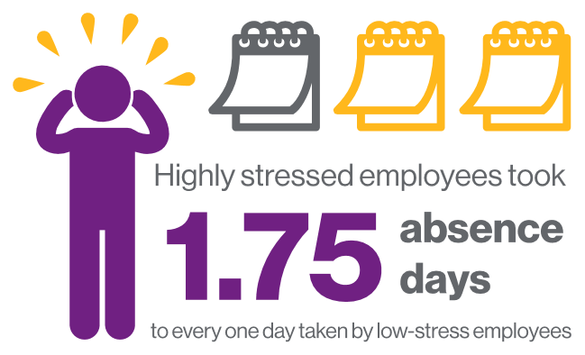 Highly stressed employees took 1.75 absence days to every one day taken by low-stress employees