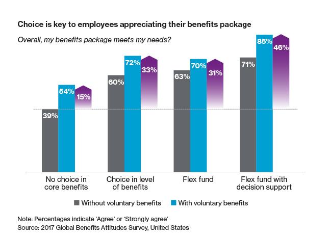 Employees appreciate benefit support more with a choice of voluntary benefits