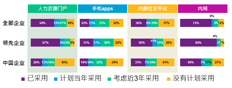 在新媒体蓬勃发展的中国，采用这些手段的公司却相对较少
